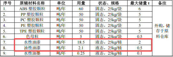 2000万粉末涂料项目落地桥头，年产智能终端260万台