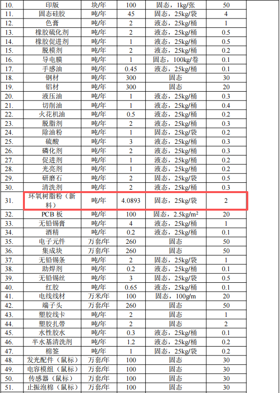 2000万粉末涂料项目落地桥头，年产智能终端260万台