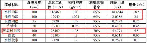 2000万粉末涂料项目落地桥头，年产智能终端260万台