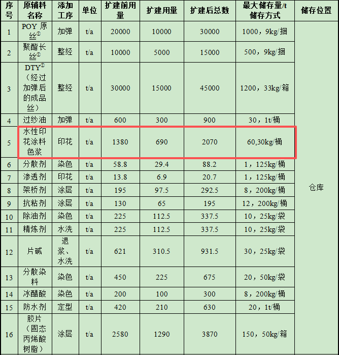1.4亿涂料扩建项目落地祁阳，年产能达9亿米雨伞布