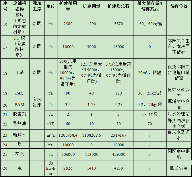 1.4亿涂料扩建项目落地祁阳，年产能达9亿米雨伞布