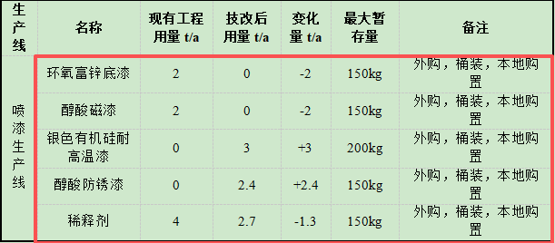 46万涂料技术改造项目启动,升级密闭喷漆房系统