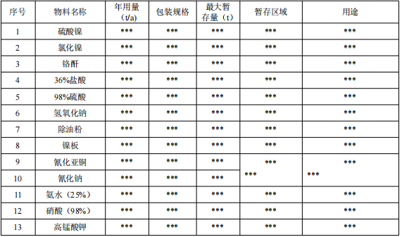 800万涂料技改项目启动，年电镀五金件13350吨