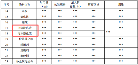 800万涂料技改项目启动，年电镀五金件13350吨