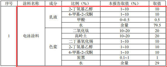 800万涂料技改项目启动，年电镀五金件13350吨