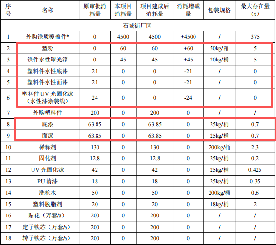 7280万粉末涂料技改项目落地金华，打造智能电动车生产基地