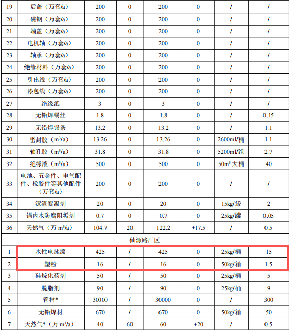 7280万粉末涂料技改项目落地金华，打造智能电动车生产基地