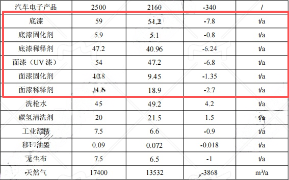 大明电子涂料项目扩能，年产汽车电子产品超3500万只