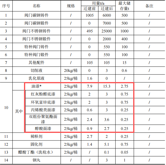 10.1亿涂料新建项目落地温州湾，年产能超40万台阀门