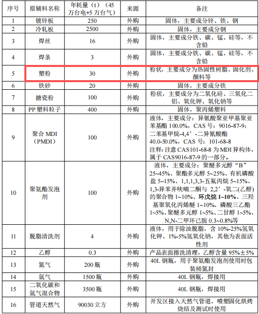 500万粉末涂料项目落地杭州,年产RV热水器10万台