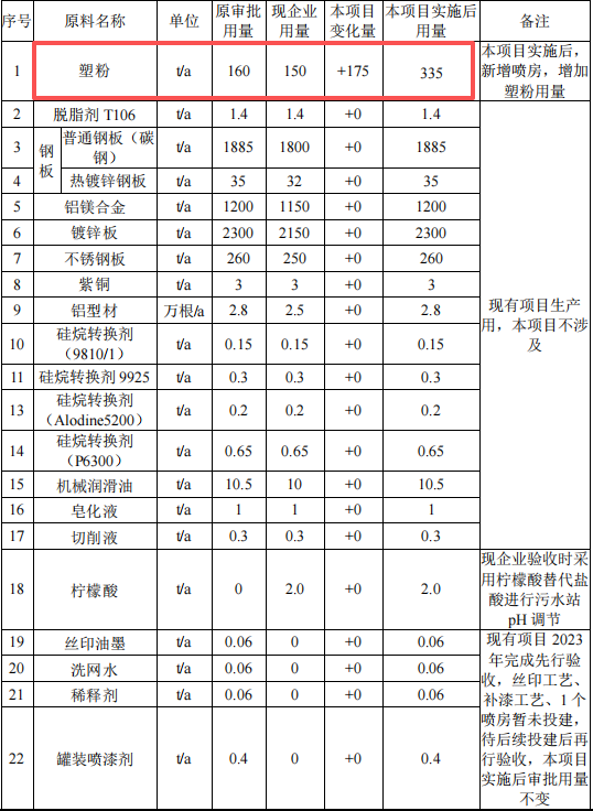 51万粉末涂料项目扩建启动,年产储能设备及充电桩3万套