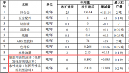 300万涂料改扩建项目落地横沥，年产金属制品425万件
