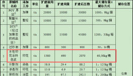 1.4亿涂料扩建项目落地祁阳，年产能达9亿米雨伞布
