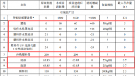 7280万粉末涂料技改项目落地金华，打造智能电动车生产基地