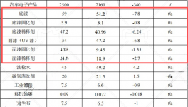 大明电子涂料项目扩能，年产汽车电子产品超3500万只