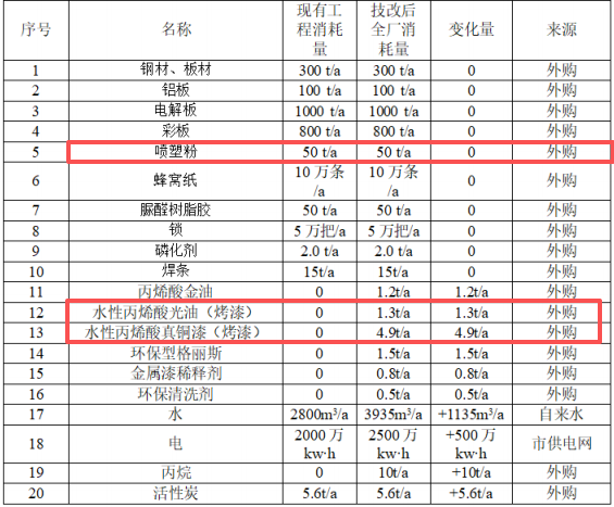 200万粉末涂料技改项目落地百色，年产金属门5万樘