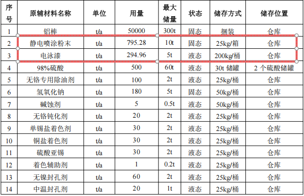 2亿粉末涂料项目落地百色，年产能5万吨铝型材