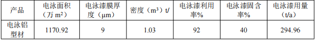 2亿粉末涂料项目落地百色，年产能5万吨铝型材