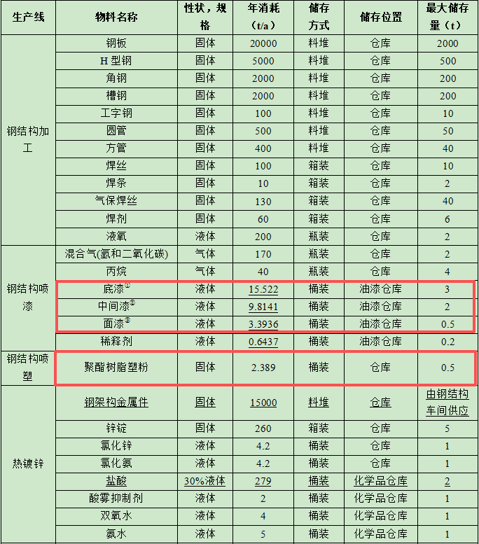 2.1亿粉末涂料项目落地桂平 年产钢构4.5万吨编织袋6000万条