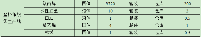 2.1亿粉末涂料项目落地桂平 年产钢构4.5万吨编织袋6000万条