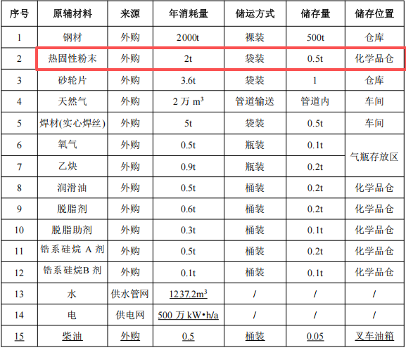 亿元级投资、年产两千台电梯粉末涂料项目落户粤桂