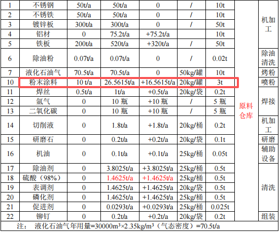 200万粉末涂料项目落地石排 年新增五金配件超500万件