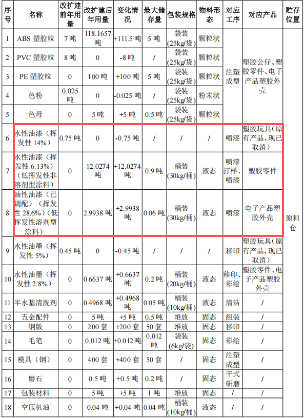 100万涂料项目改扩建落地凤岗，年产塑胶制品1850万件