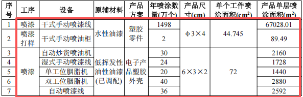 100万涂料项目改扩建落地凤岗，年产塑胶制品1850万件