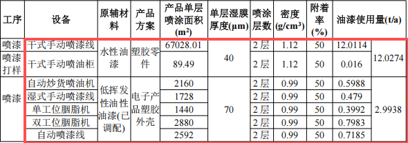 100万涂料项目改扩建落地凤岗，年产塑胶制品1850万件