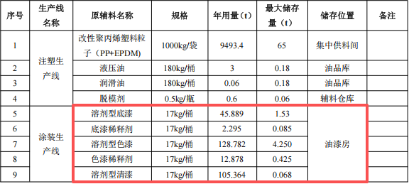 2.14亿涂料项目落户芜湖，年产汽车外饰件84万套