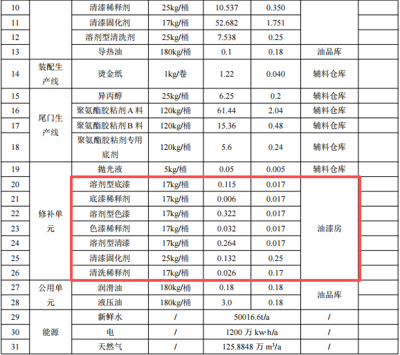 2.14亿涂料项目落户芜湖，年产汽车外饰件84万套