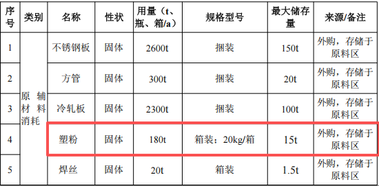 1.05亿粉末涂料项目落地滁州,年产能80万件钣金配件