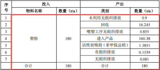 1.05亿粉末涂料项目落地滁州,年产能80万件钣金配件