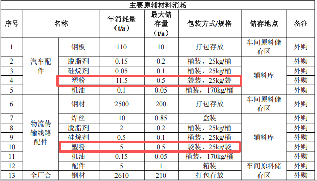 800万粉末涂料项目落地滁州 年产汽车配件及物流配件超2万件