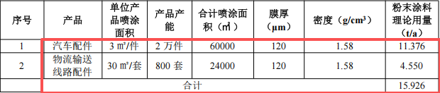 800万粉末涂料项目落地滁州 年产汽车配件及物流配件超2万件