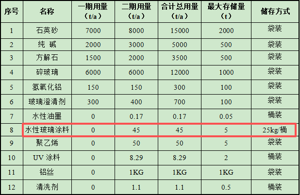 3亿涂料项目落地徐州,年产高档玻璃瓶3.1万吨
