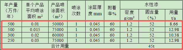 3亿涂料项目落地徐州,年产高档玻璃瓶3.1万吨