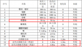 200万粉末涂料技改项目落地百色，年产金属门5万樘