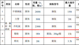 1.05亿粉末涂料项目落地滁州，年产能80万件钣金配件