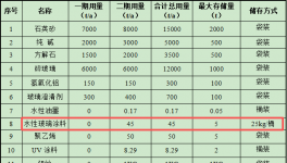 3亿涂料项目落地徐州，年产高档玻璃瓶3.1万吨