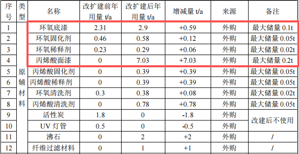 458万涂料项目落地泸州,喷漆环保投资占比超84%