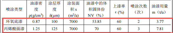 458万涂料项目落地泸州,喷漆环保投资占比超84%