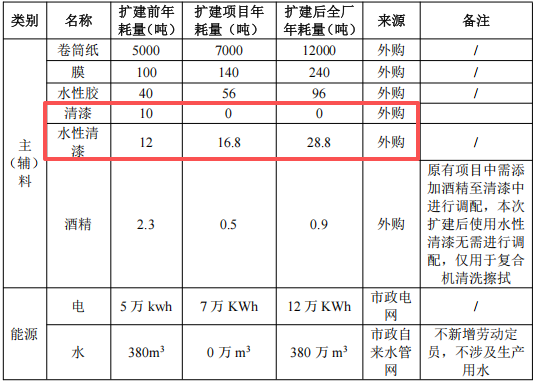 200万涂料项目落地合江，年产金银卡纸12000吨