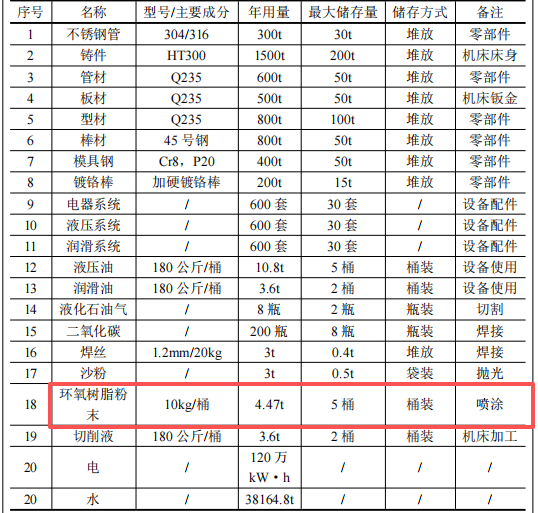1亿粉末涂料项目投产,年产装备及辊轴超600台(件)