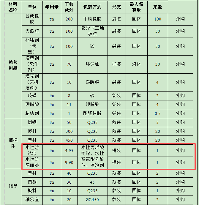 500万钢结构件涂料项目投产,年产能达1300吨(件、套)
