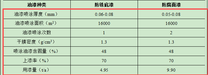 500万钢结构件涂料项目投产,年产能达1300吨(件、套)
