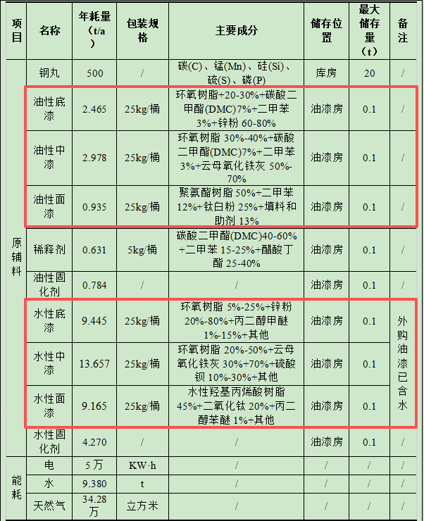 2500万涂料项目技改落地自贡,环保投资占比66%