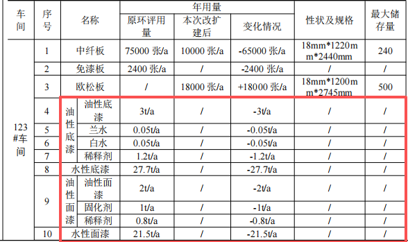 100万涂料项目扩建投产,年产定制家具10000套
