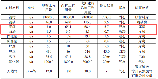 300万涂料项目改扩建投产,年产桩基及导管架9万吨