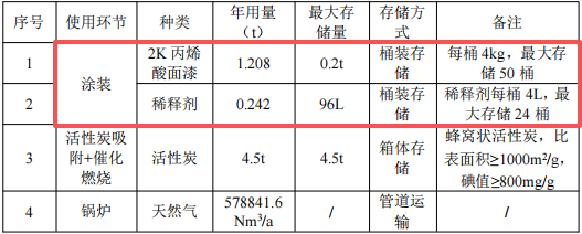 250万涂料项目技改投产，年喷漆面积超2800平方米